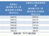 全部出炉！大行前三季盈利增速回升，总资产逼近200万亿元