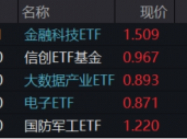 突发！A港携手转强，大科技秀傲人弹性，金融科技ETF（159851）飙涨近5%，“当红炸子鸡”AI重磅上新！