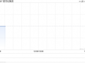 爱世纪集团公布中期业绩 股东应占溢利约220万港元同比扭亏为盈