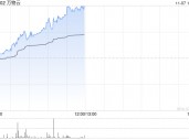 万物云早盘持续涨超7% 近日拟收购万科武汉新唐50%股权