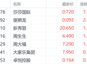 赴港澳游迎新政！港股本地消费多数上涨 莎莎国际涨超7%