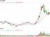 快讯：恒指低开1.02% 科指跌1.01%科网股普遍低开