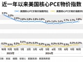 美国抗通胀之战再现波折，市场更关注明年降息路径