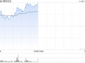 第四范式早盘涨超11% 公司与睿思智联达成战略合作