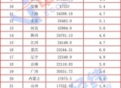 31省份经济三季报：均实现正增长，粤苏携手进9万亿俱乐部