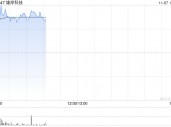 雄岸科技早盘一度涨超32% 两个交易日股价累计涨逾60%