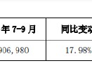 西安银行：前三季度实现归母净利润19.27亿元 同比增长1.14%