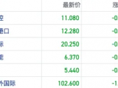 冲击不断！关税等地缘风险反复发酵 港股航运股先行反馈走弱