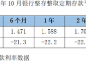 降息潮下存款利率环比跌超20BP！大额存单利率进入“1”时代