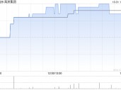 禹洲集团拟按“100供49”基准进行供股 最高净筹约1.102亿港元