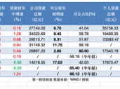 股份行零售业务继续失速 对公信贷哪家强？