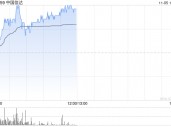 市场期待较大规模置换债券规模 中国信达涨近9%中信金融资产涨近6%