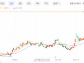 锗价年内翻倍，云南锗业三季度归母净利狂增1518.03%