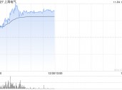上海电气早盘涨逾14% 近日中标岳州电厂全套主设备订单