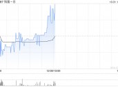 科笛-B前三季度已商业化产品的收入约1.489亿元 同比增长约129.9%