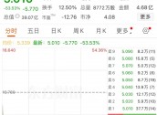 “无人零售第一股”，突然崩了！暴跌50%！