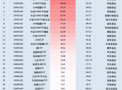 11月最受青睐ETF：广发中证A500ETF龙头获净申购125.45亿元，国泰中证A500ETF获净申购115.08亿元（名单）