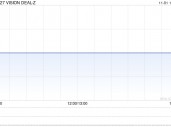 VISION DEAL-Z合共斥资1317.25万港元购买上市权证