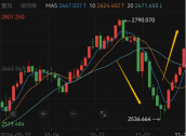 一周涨幅近6%，走出五连阳，黄金又行了？