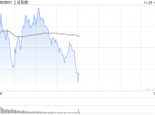 午评：沪指半日跌0.36% 短剧游戏概念盘中拉升