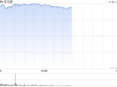 亚马逊三季度广告业务增长19%