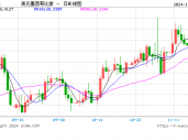 特朗普宣布将对墨西哥与加拿大商品征收25%关税！美元短线快速拉升，墨西哥比索、加元大跌