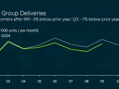 大众行至“决定性时刻”：三季度净利润降63.8%