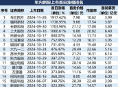 A股打新“赚钱效应”爆棚！超六成新股涨幅翻倍，中一签最高浮盈18万元