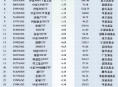 最不受欢迎ETF：11月25日华泰柏瑞沪深300ETF遭净赎回14.24亿元，国泰证券ETF遭净赎回2.28亿元