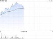 名创优品现涨近4% 机构料其三季度国内业务表现超预期