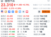 理想汽车盘前涨超1% 理想MEGA第1万台量产车下线