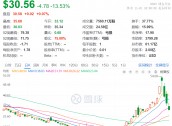 3日累计跌超40%，“特朗普交易”风向标崩了，发生了什么？