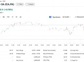 报道：家乐福正探索提升公司估值，ADR一度涨超9.5%