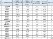 三季度万亿规模已有两家，华泰柏瑞冲进公募非货规模前10，交银施罗德掉队