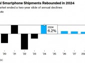 IDC：2024年智能手机市场出现大反弹 而苹果增长乏力