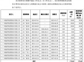 越秀集团170亿元小公募债项目获上交所受理