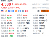 蔚来盘前涨超1% 星展银行料其有望实现更强劲盈利