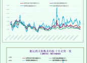 一张图：波罗的海航运指数跌至10个月低点，因各航线运价下跌