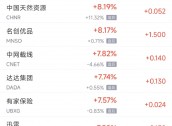 周四热门中概股普涨 台积电涨4.1%，小鹏涨15.6%