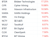 加密货币概念股集体上涨，MicroStrategy涨超4%
