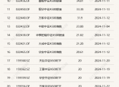 时隔9年多，股票型基金单月成立规模再超千亿，产品类型从主动转向被动