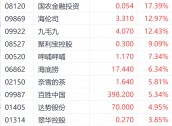 政策预期持续提振港股餐饮股 九毛九大涨近13%