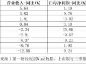 拆解上市股份行三季报：利息净收入普遍下滑，涉房贷款仍是管控重点