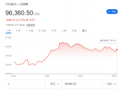 比特币“狂飙之路”远未结束？华尔街分析师：两年内涨至22.5万美元！