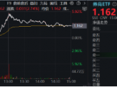 “牛市旗手”再发威，锦龙股份4连板，东方财富获主力爆买46亿元喜提双冠王，券商ETF（512000）上探近6%！