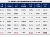 广发策略：6轮牛市99次跌破20日均线后是如何演绎的？