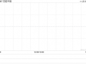 百胜中国11月22日斥资240.01万美元回购5.11万股