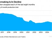 英国汽车产量连续8个月下滑 前景恐进一步恶化