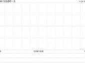 归创通桥-B10月31日斥资57.81万港元回购5万股