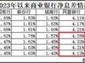 民营银行“压力山大”：前三季度净息差加速收缩、净利润增速“滑坡”